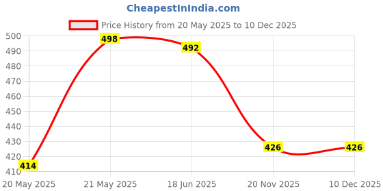 flipkart.com alexvyan Pouch for 2 Pcs Cover Seagate, WD, Toshiba, Sony, Transcend, Lenovo, ADATA, HP Hitachi 2.5 inch Hard Disk alexvyan Price History Graph from 20 May 2025 to 10 Dec 2025