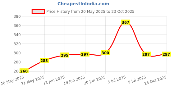 flipkart.com alexvyan Pouch for Adata DashDrive HD710 1 TB External Hard Disk Drive (Casing Case Cover Enclosure) alexvyan Price History Graph from 20 May 2025 to 23 Oct 2025