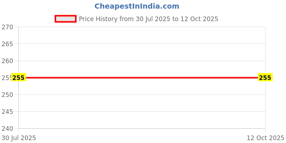 flipkart.com alexvyan Pouch for My Passport Ultra 1 TB alexvyan Price History Graph from 30 Jul 2025 to 12 Oct 2025