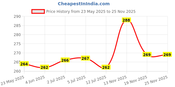 flipkart.com alexvyan Pouch for New Portable Case Enclosure 2.5 inch Hard Disk Cover 4 Toshiba Sony WD Apple Seagate, Transend alexvyan Price History Graph from 23 May 2025 to 24 Nov 2025