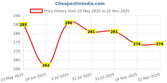 flipkart.com alexvyan Pouch for Seagate 500 GB 1TB 2TB 4TB Wired External Hard Disk Drive Casing Case Cover Enclosure Bag Sleeve alexvyan Price History Graph from 23 May 2025 to 22 Nov 2025