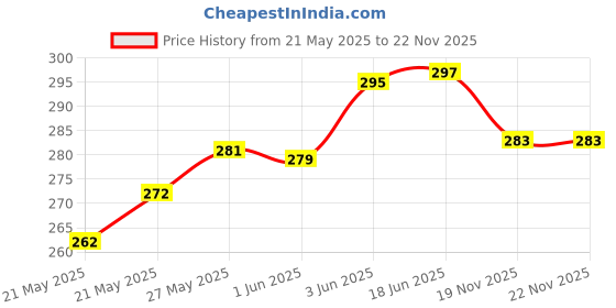 flipkart.com alexvyan Pouch for Seagate 500 GB 1TB 2TB 4TB Wired External Hard Disk Drive Casing Case Cover Enclosure Bag Sleeve alexvyan Price History Graph from 21 May 2025 to 22 Nov 2025
