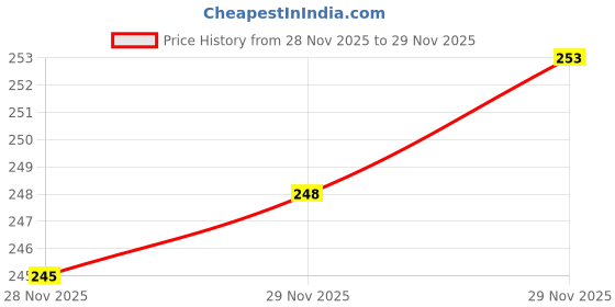 flipkart.com alexvyan Pouch for Seagate Backup Plus Slim alexvyan Price History Graph from 28 Nov 2025 to 29 Nov 2025