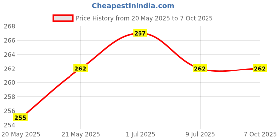 flipkart.com alexvyan Pouch for Seagate Backup Plus Slim 1 TB 2 TB External Hard Disk Drive ( Casing Case Cover Enclosure) alexvyan Price History Graph from 20 May 2025 to 6 Oct 2025