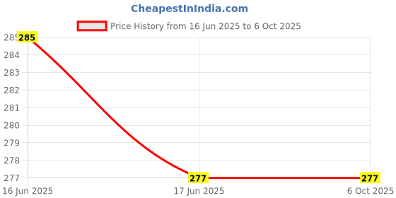 flipkart.com alexvyan Pouch for Seagate Backup Plus Slim 1 TB External Hard Disk Drive ( Casing Case Cover Enclosure) alexvyan Price History Graph from 16 Jun 2025 to 5 Oct 2025