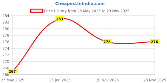 flipkart.com alexvyan Pouch for Sony HD-B1 1 TB Wired External Hard Disk Drive Drive (Casing Case Cover Enclosure) alexvyan Price History Graph from 23 May 2025 to 22 Nov 2025