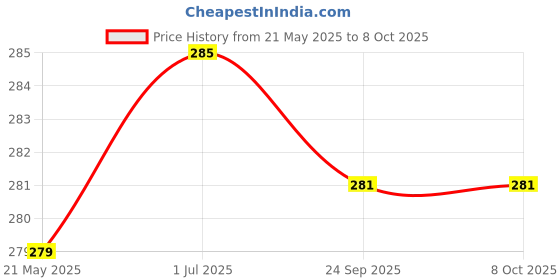 flipkart.com alexvyan Pouch for Toshiba 1 TB Wired External Hard Disk Drive Drive (Casing Case Cover Enclosure) alexvyan Price History Graph from 21 May 2025 to 7 Oct 2025