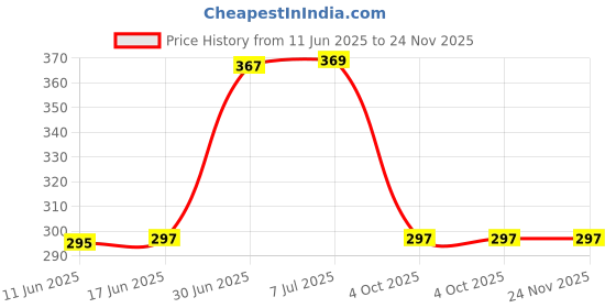 flipkart.com alexvyan Pouch for Toshiba 500 GB 1TB 2TB Wired External Hard Disk Drive Drive Casing Case Cover Enclosure Sleeve alexvyan Price History Graph from 11 Jun 2025 to 23 Nov 2025