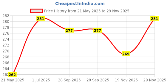 flipkart.com alexvyan Pouch for Toshiba Canvio Alumy 1TB 2TB Wired External Hard Disk Drive Drive Casing Case Cover Bag Sleeve alexvyan Price History Graph from 21 May 2025 to 29 Nov 2025