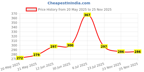 flipkart.com alexvyan Pouch for WD Elements 500 GB, 1 TB, 2TB Hard Disk Drive (Casing Case Cover Enclosure Bag Sleeve) alexvyan Price History Graph from 20 May 2025 to 23 Nov 2025