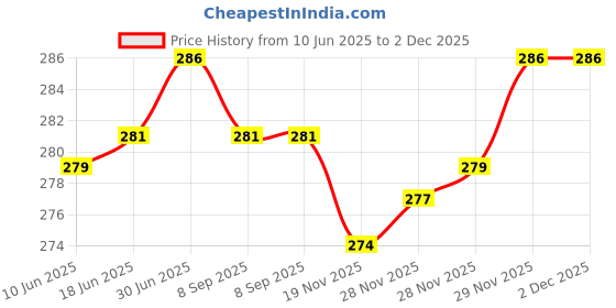 flipkart.com alexvyan Pouch for WD Elements 500 GB, 1 TB, 2TB Hard Disk Drive (Casing Case Cover Enclosure Bag Sleeve) alexvyan Price History Graph from 10 Jun 2025 to 2 Dec 2025