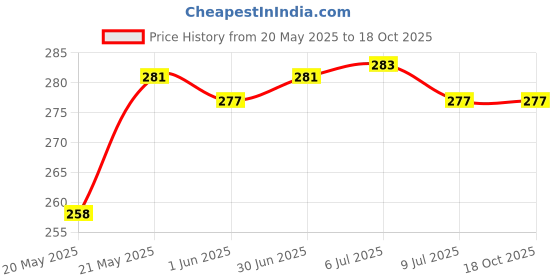 flipkart.com alexvyan Pouch for WD My Passport 1 TB, 2TB, 4 TB Hard Disk Drive (Casing Case Cover Enclosure Bag Sleeve) alexvyan Price History Graph from 20 May 2025 to 18 Oct 2025