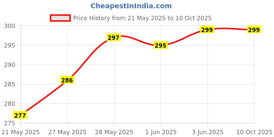 flipkart.com alexvyan Pouch for WD My Passport 1 TB, 2TB, 4 TB Hard Disk Drive (Casing Case Cover Enclosure Bag Sleeve) alexvyan Price History Graph from 21 May 2025 to 9 Oct 2025