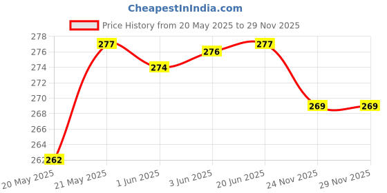 flipkart.com alexvyan Pouch for WD My Passport 1 TB, 2TB, 4 TB Hard Disk Drive (Casing Case Cover Enclosure Bag Sleeve) alexvyan Price History Graph from 20 May 2025 to 28 Nov 2025