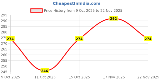 flipkart.com alexvyan Printed Skull Cap alexvyan Price History Graph from 9 Oct 2025 to 22 Nov 2025