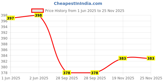 flipkart.com alexvyan Printed Winter Men Gloves alexvyan Price History Graph from 1 Jun 2025 to 25 Nov 2025