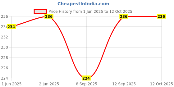 flipkart.com alexvyan Purple Nose Up Beauty Clip High Lifting Clipper Correction Shaper For Shaping Tool Nose Shaper alexvyan Price History Graph from 1 Jun 2025 to 12 Oct 2025