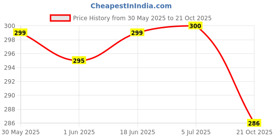 flipkart.com alexvyan Red & Black Soft Bicycle Gel Saddle Cover (11*7.5 Inch) Cushion Pad City Cycle Bicycle Seat Cover, Saddle Cover Free Size alexvyan Price History Graph from 30 May 2025 to 21 Oct 2025