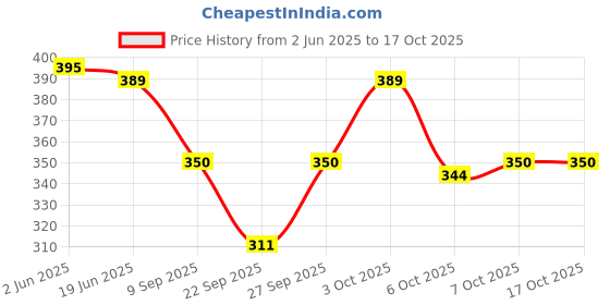 flipkart.com AlexVyan Retractable Extra Wide Brim Open Top Sun Visor Hat,UV Protection Summer Cap Hat Price History Graph from 2 Jun 2025 to 16 Oct 2025