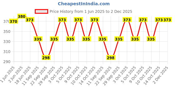 flipkart.com AlexVyan Retractable Extra Wide Brim Open Top Sun Visor Hat,UV Protection Summer Cap Hat Price History Graph from 1 Jun 2025 to 2 Dec 2025