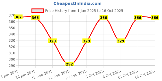 flipkart.com AlexVyan Retractable Extra Wide Brim Open Top Sun Visor Hat,UV Protection Summer Cap Hat Price History Graph from 1 Jun 2025 to 16 Oct 2025