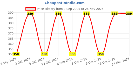 flipkart.com AlexVyan Round Crown Hats Sun & UV Protection Breathable Casual Beach Safari Hat for Men Price History Graph from 8 Sep 2025 to 23 Nov 2025