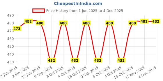 flipkart.com AlexVyan Round Crown Sun Visor Hat Cap for Men & Boy UV Protection Wide Brim Summer Price History Graph from 1 Jun 2025 to 4 Dec 2025
