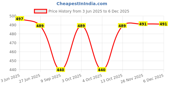 flipkart.com AlexVyan Round Crown Sun Visor Hat Cap for Men UV Protection Summer Wide Brim Price History Graph from 3 Jun 2025 to 5 Dec 2025