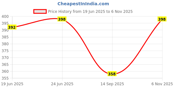 flipkart.com AlexVyan Round Hats Wide Brim Summer Cap UV Protection Breathable Beach Sun Hat Cap.. Price History Graph from 19 Jun 2025 to 6 Nov 2025
