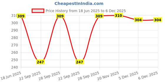 flipkart.com AlexVyan Round Hats Wide Brim Summer Cap UV Protection Breathable Beach Sun Hat Cap Price History Graph from 18 Jun 2025 to 5 Dec 2025