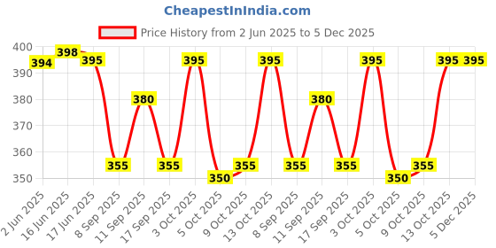 flipkart.com AlexVyan Round Hats Wide Brim Summer Cap UV Protection Breathable Beach Sun Hat Cap Price History Graph from 2 Jun 2025 to 5 Dec 2025