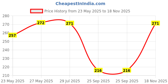 flipkart.com alexvyan Self Design Beanie alexvyan Price History Graph from 23 May 2025 to 18 Nov 2025