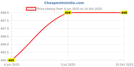 flipkart.com alexvyan Self Design Beanie alexvyan Price History Graph from 4 Jun 2025 to 9 Oct 2025