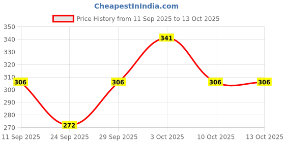 flipkart.com alexvyan Self Design Beanie alexvyan Price History Graph from 11 Sep 2025 to 13 Oct 2025