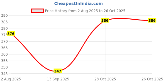 flipkart.com alexvyan Self Design Beanie alexvyan Price History Graph from 2 Aug 2025 to 25 Oct 2025