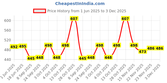 flipkart.com alexvyan Self Design Cotton Blend, Wool Blend, Polyester Men Black, Grey Scarf, Fancy Scarf, Stole alexvyan Price History Graph from 1 Jun 2025 to 2 Dec 2025