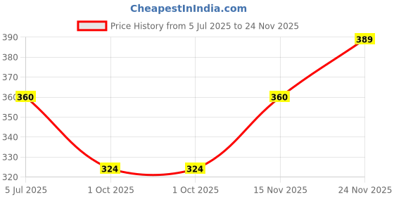 flipkart.com alexvyan Self Design Protective Men Gloves alexvyan Price History Graph from 5 Jul 2025 to 24 Nov 2025