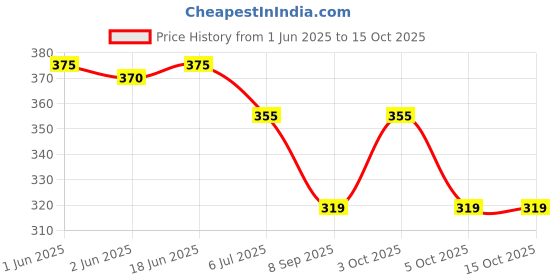 flipkart.com alexvyan Self Design Protective Men Gloves alexvyan Price History Graph from 1 Jun 2025 to 14 Oct 2025