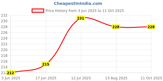 flipkart.com alexvyan Silicon Toe Ring Posture Corrector- Stabilizes Body Balancing Finger Separator alexvyan Price History Graph from 3 Jun 2025 to 11 Oct 2025