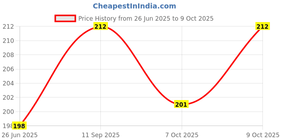 flipkart.com alexvyan Silicon Toe Ring Posture Corrector- Stabilizes The Balance of The Body- Finger Separator alexvyan Price History Graph from 26 Jun 2025 to 9 Oct 2025