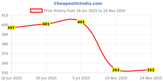 flipkart.com AlexVyan Silver 2.5 Inch USB 2.0 External SATA Hard Drive Case for Laptop Hard Disks 2.5 inch LAPTOP CASING Price History Graph from 18 Jun 2025 to 23 Nov 2025