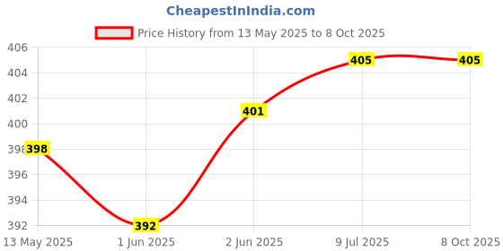 flipkart.com AlexVyan Silver Special External portable Casing Hard Disk case Usb 2.0 2.5 inch External Hard Drive enclosure Suitable for Laptop Hard Disk 2.5 inch Hard Disk Enclosure Price History Graph from 13 May 2025 to 7 Oct 2025