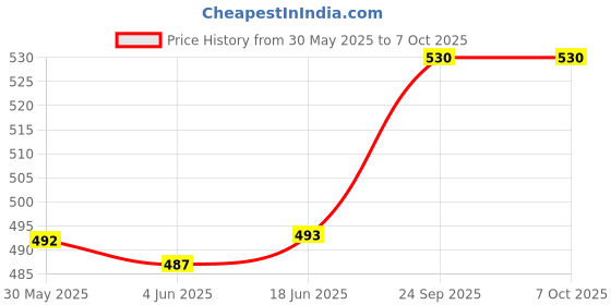 flipkart.com alexvyan Small Manual Open 6 Frame Aluminum Frame UPF UV Protection for Summer & Rain Umbrella alexvyan Price History Graph from 30 May 2025 to 7 Oct 2025