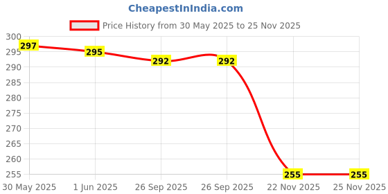 flipkart.com alexvyan Soft 1 Bicycle Seat Cover, Saddle Cover Free Size alexvyan Price History Graph from 30 May 2025 to 25 Nov 2025