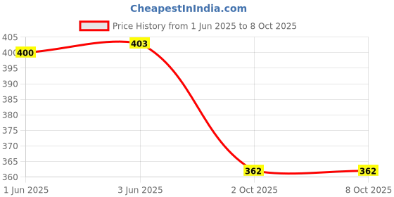 flipkart.com alexvyan Solid Beanie alexvyan Price History Graph from 1 Jun 2025 to 7 Oct 2025