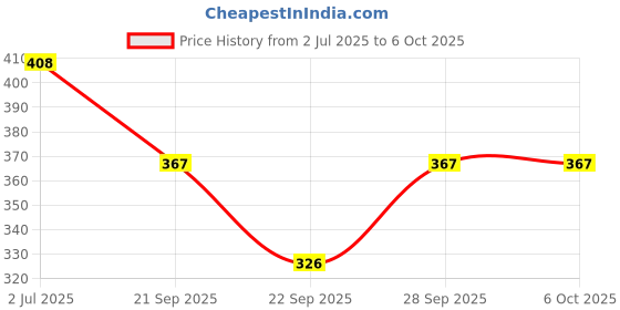 flipkart.com alexvyan Solid Beanie alexvyan Price History Graph from 2 Jul 2025 to 4 Oct 2025