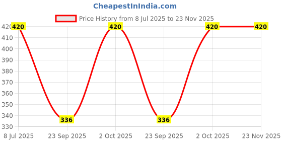 flipkart.com alexvyan Solid Beanie alexvyan Price History Graph from 8 Jul 2025 to 23 Nov 2025