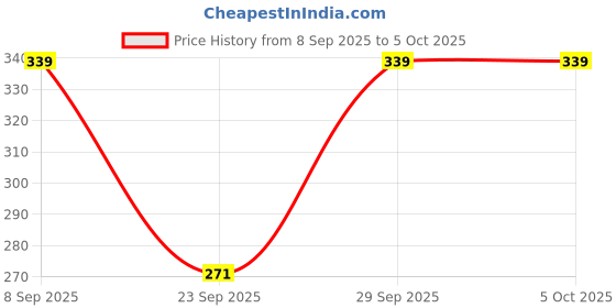 flipkart.com alexvyan Solid, Self Design Beanie alexvyan Price History Graph from 8 Sep 2025 to 5 Oct 2025