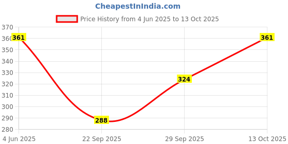 flipkart.com alexvyan Solid Visor Cap alexvyan Price History Graph from 4 Jun 2025 to 13 Oct 2025