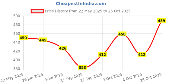 flipkart.com alexvyan Solid Winter Men Gloves alexvyan Price History Graph from 22 May 2025 to 25 Oct 2025